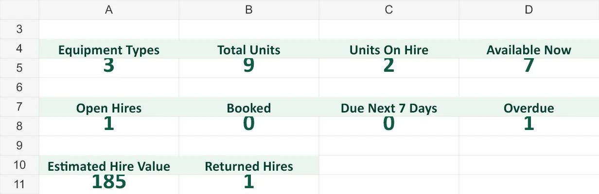 Dashboard extract from the template: 3 equipment types, 9 total units, 2 on hire and 7 available, using the included example rows.